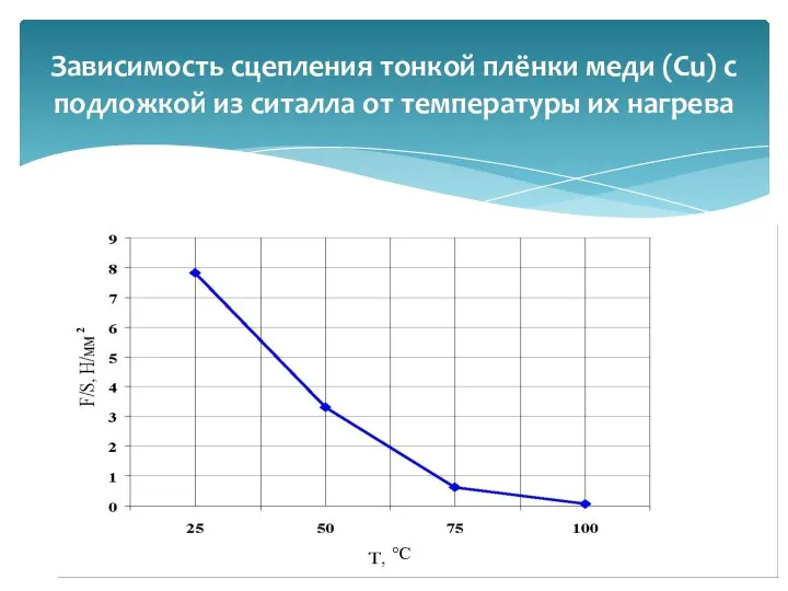 Зависимость сцепления тонкой плёнки меди (Cu) с подложкой из ситалла от температуры их нагрева