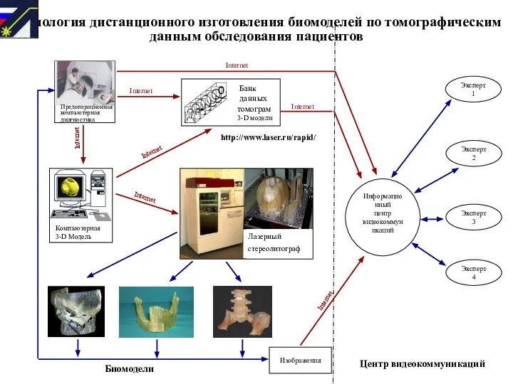 Технология дистанционного изготовления биомоделей по томографическим данным обследования пациентов Биомодели Изображения