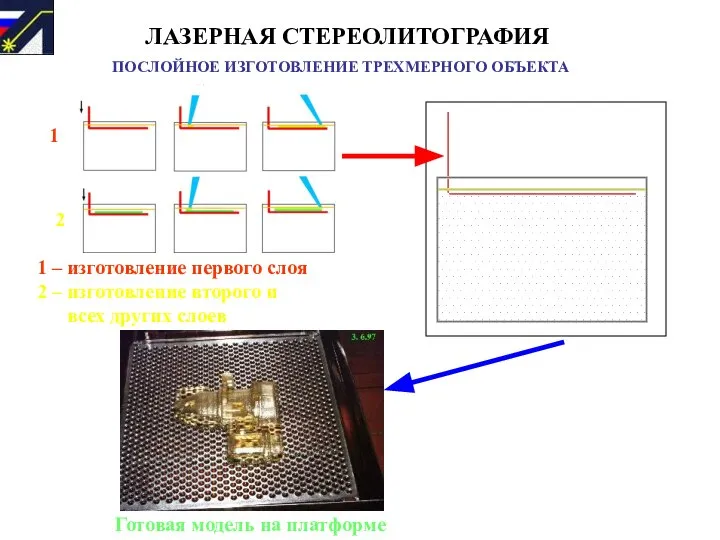 1 2 ЛАЗЕРНАЯ СТЕРЕОЛИТОГРАФИЯ ПОСЛОЙНОЕ ИЗГОТОВЛЕНИЕ ТРЕХМЕРНОГО ОБЪЕКТА Готовая модель на