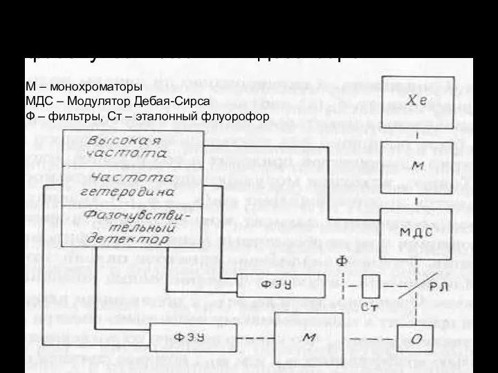 Блок-схема флуорометра с фазочувствительным детектором. М – монохроматоры МДС – Модулятор