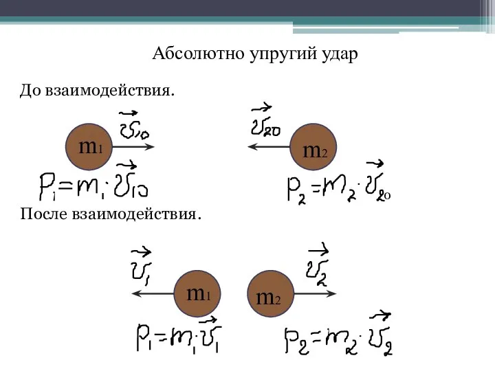 Абсолютно упругий удар До взаимодействия. После взаимодействия. m1 m2 m1 m2 0