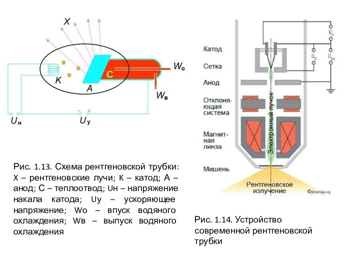 Рис. 1.13. Схема рентгеновской трубки: X – рентгеновские лучи; K –