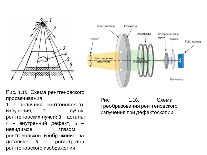 Рис. 1.15. Схема рентгеновского просвечивания: 1 – источник рентгеновского излучения; 2