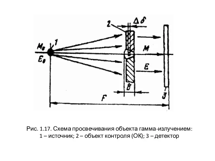 Рис. 1.17. Схема просвечивания объекта гамма-излучением: 1 – источник; 2 –