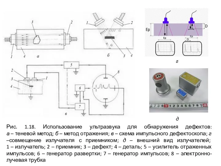 Рис. 1.18. Использование ультразвука для обнаружения дефектов: а – теневой метод;