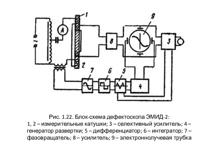 Рис. 1.22. Блок-схема дефектоскопа ЭМИД-2: 1, 2 – измерительные катушки; 3