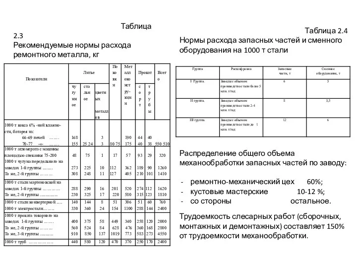 Таблица 2.3 Рекомендуемые нормы расхода ремонтного металла, кг Таблица 2.4 Нормы