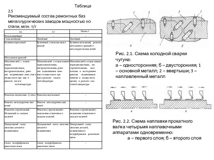 Таблица 2.5 Рекомендуемый состав ремонтных баз металлургических заводов мощностью по стали,