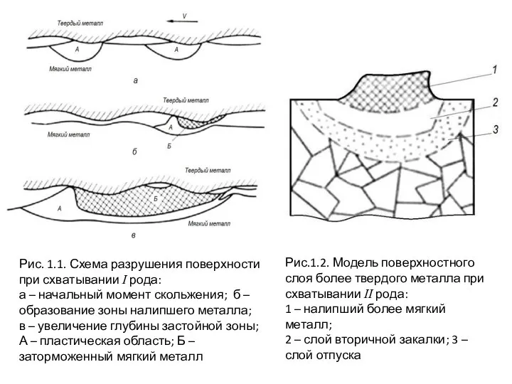 Рис. 1.1. Схема разрушения поверхности при схватывании I рода: а –