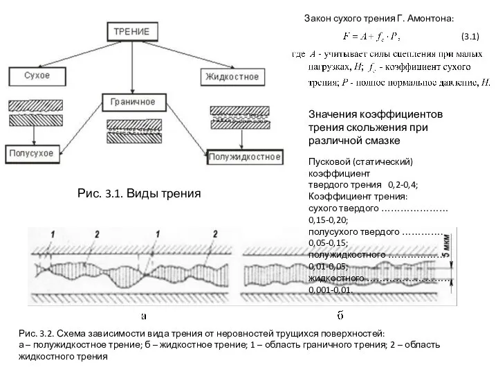 Рис. 3.1. Виды трения Рис. 3.2. Схема зависимости вида трения от