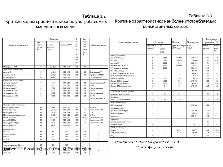 Таблица 3.2 Краткие характеристики наиболее употребляемых минеральных масел Таблица 3.3 Краткие характеристики наиболее употребляемых консистентных смазок