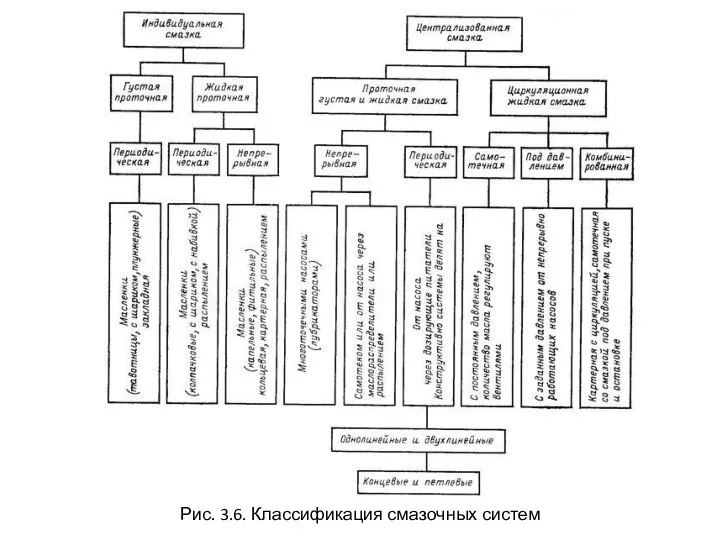 Рис. 3.6. Классификация смазочных систем