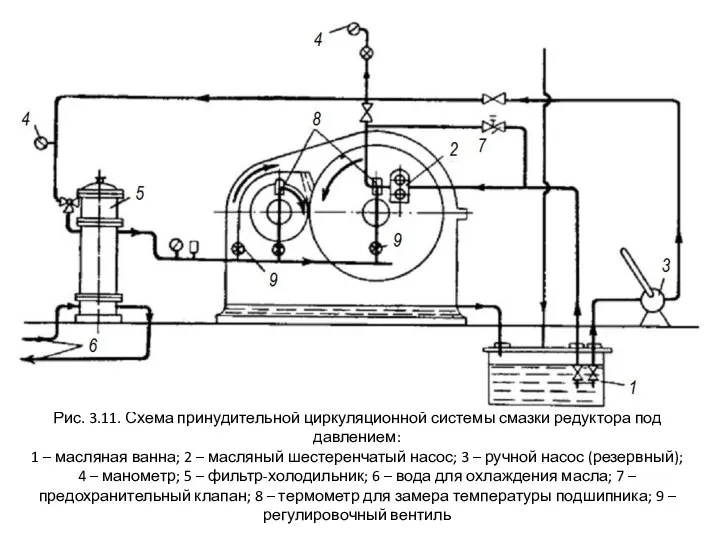 Рис. 3.11. Схема принудительной циркуляционной системы смазки редуктора под давлением: 1