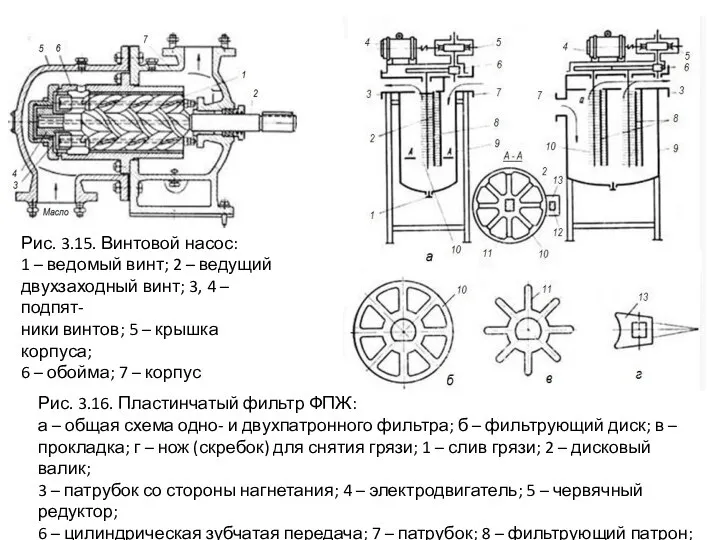 Рис. 3.15. Винтовой насос: 1 – ведомый винт; 2 – ведущий