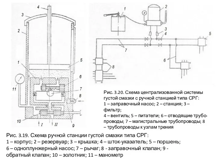 Рис. 3.19. Схема ручной станции густой смазки типа СРГ: 1 –