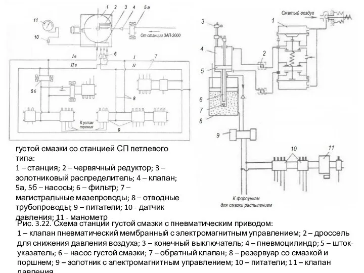 Рис. 3.21. Схема автоматической системы густой смазки со станцией СП петлевого