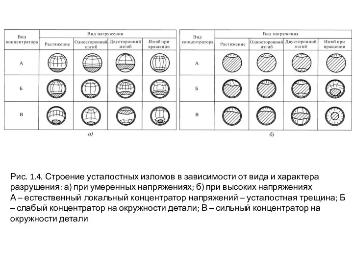 Рис. 1.4. Строение усталостных изломов в зависимости от вида и характера