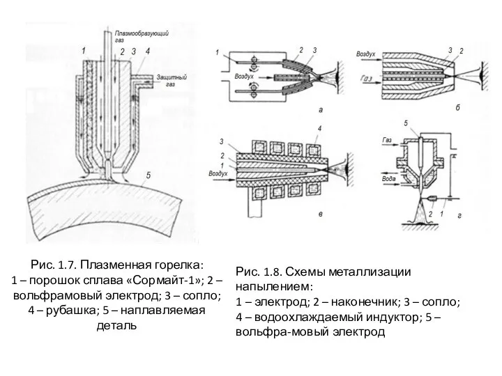 Рис. 1.7. Плазменная горелка: 1 – порошок сплава «Сормайт-1»; 2 –