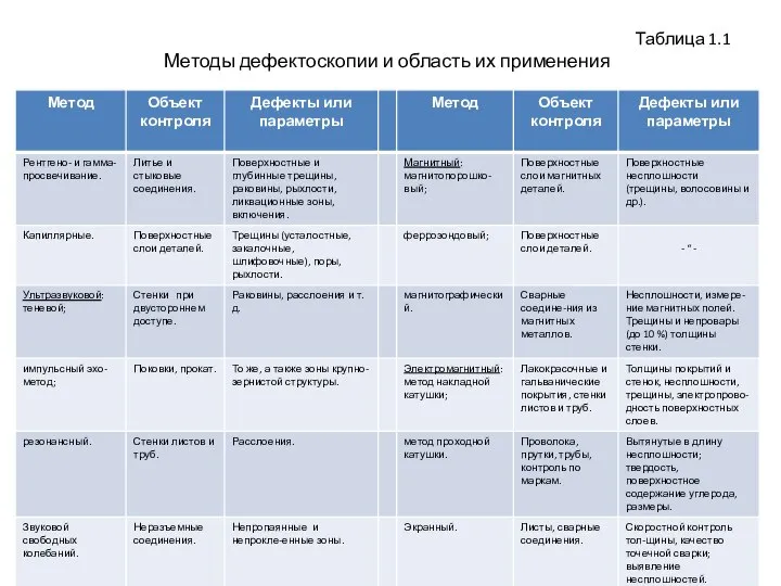 Таблица 1.1 Методы дефектоскопии и область их применения