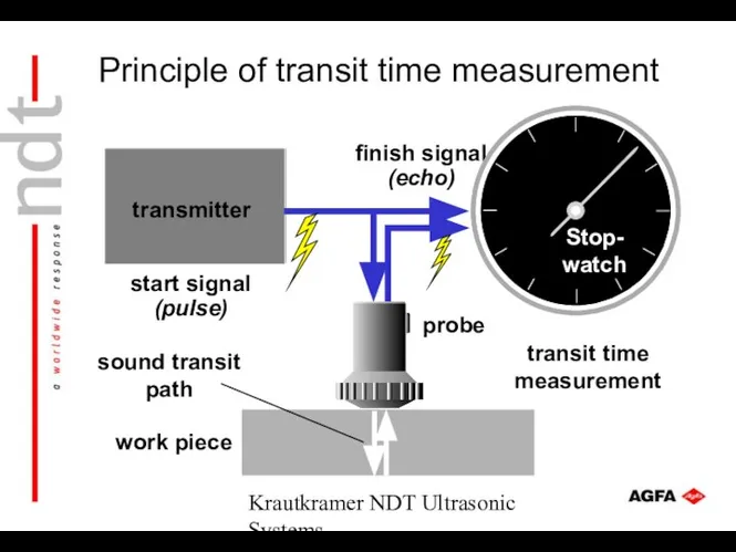 Krautkramer NDT Ultrasonic Systems start signal (pulse) finish signal (echo) transmitter