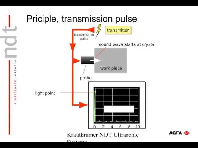 Krautkramer NDT Ultrasonic Systems work piece probe sound wave starts at