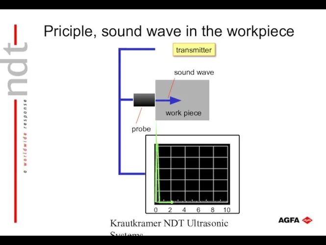 Krautkramer NDT Ultrasonic Systems work piece probe sound wave transmitter Priciple, sound wave in the workpiece