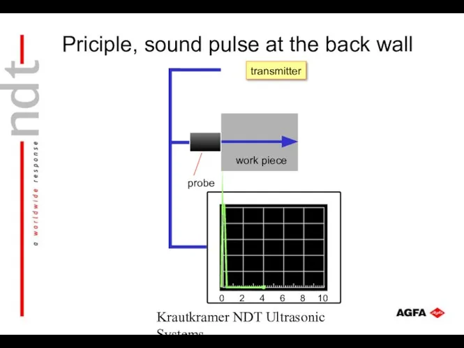 Krautkramer NDT Ultrasonic Systems work piece probe transmitter Priciple, sound pulse at the back wall
