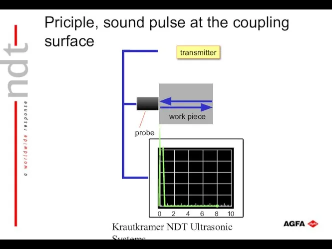 Krautkramer NDT Ultrasonic Systems transmitter Priciple, sound pulse at the coupling surface