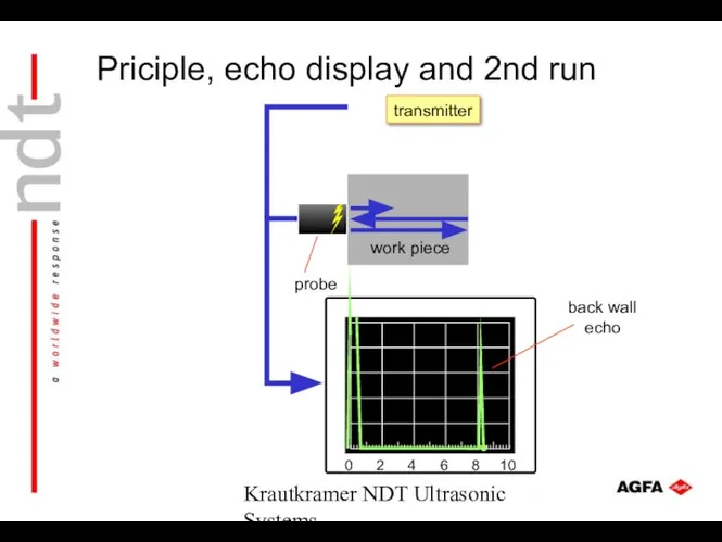 Krautkramer NDT Ultrasonic Systems transmitter Priciple, echo display and 2nd run