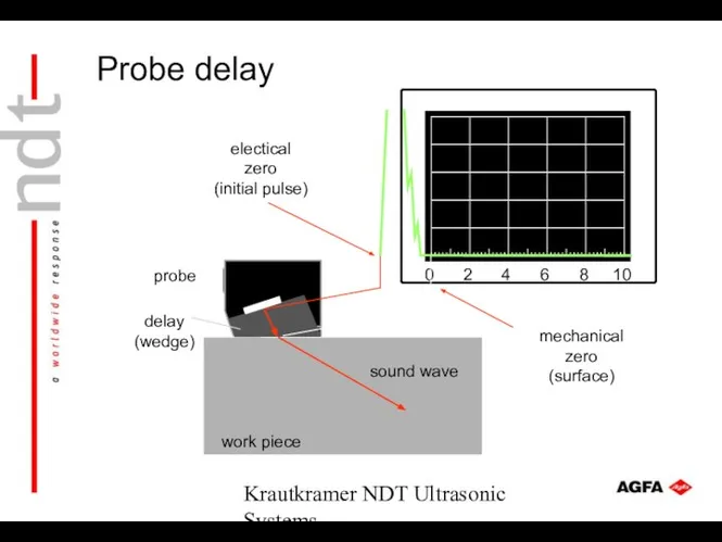 Krautkramer NDT Ultrasonic Systems electical zero (initial pulse) mechanical zero (surface)