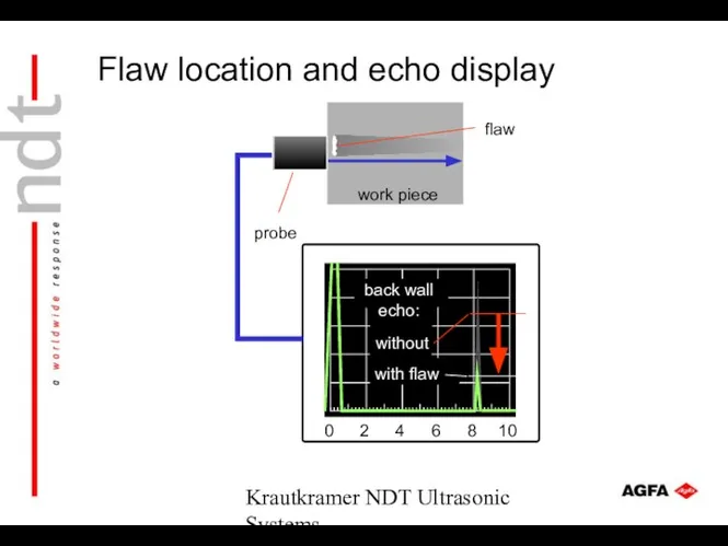 Krautkramer NDT Ultrasonic Systems back wall echo: without with flaw work