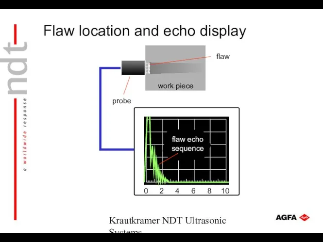 Krautkramer NDT Ultrasonic Systems flaw echo sequence work piece probe flaw Flaw location and echo display