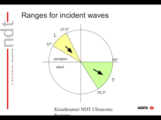 Krautkramer NDT Ultrasonic Systems 27,5° 57° 33,3° 90° perspex steel L T Ranges for incident waves