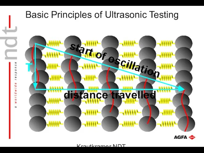 Krautkramer NDT Ultrasonic Systems T distance travelled start of oscillation