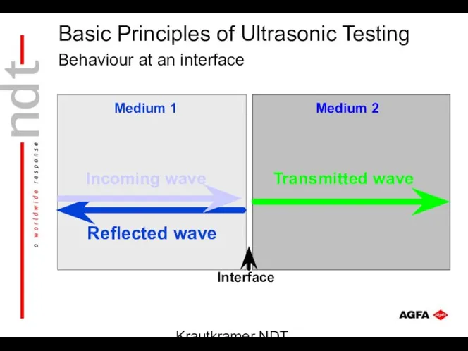 Krautkramer NDT Ultrasonic Systems Behaviour at an interface Medium 1 Medium