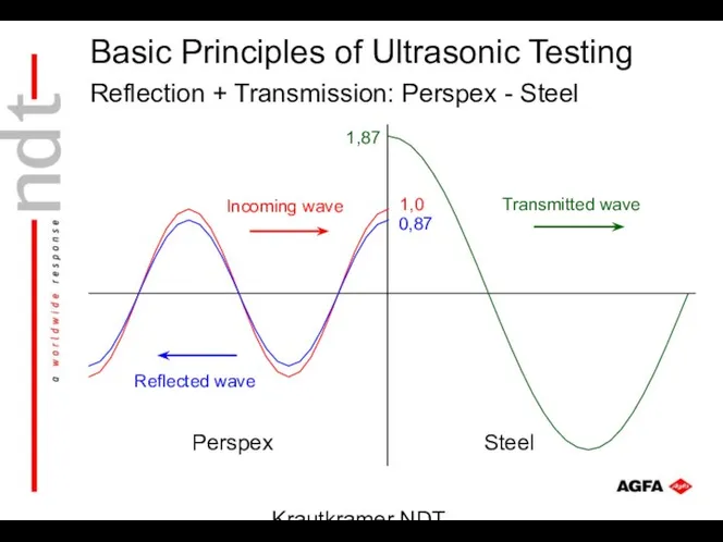 Krautkramer NDT Ultrasonic Systems Reflection + Transmission: Perspex - Steel Incoming
