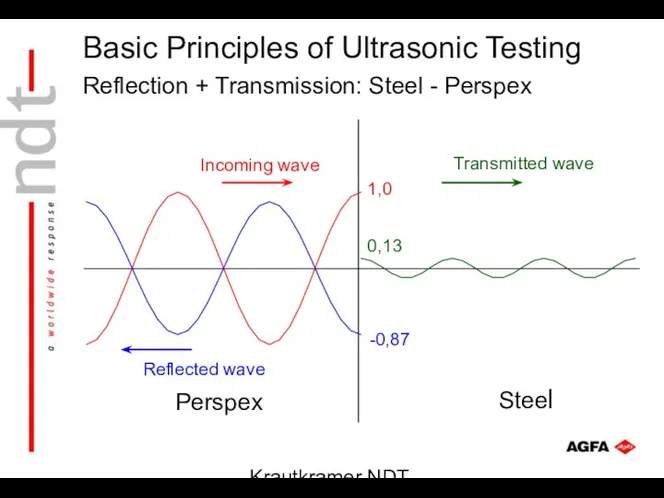 Krautkramer NDT Ultrasonic Systems Reflection + Transmission: Steel - Perspex 0,13