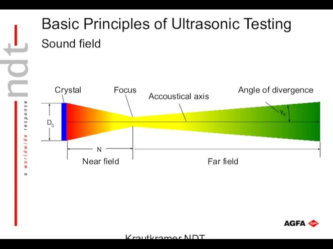 Krautkramer NDT Ultrasonic Systems Sound field