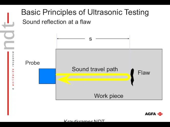 Krautkramer NDT Ultrasonic Systems Sound reflection at a flaw Probe Flaw