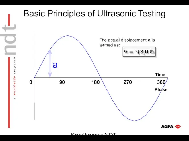 Krautkramer NDT Ultrasonic Systems 180 360 90 270 Phase Time a