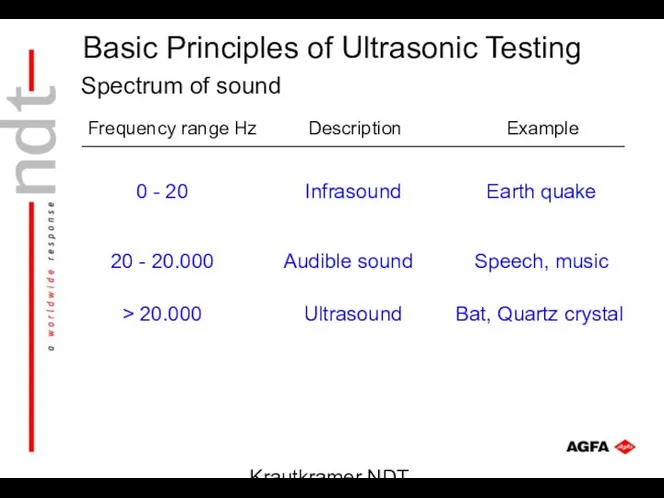 Krautkramer NDT Ultrasonic Systems Spectrum of sound Frequency range Hz Description