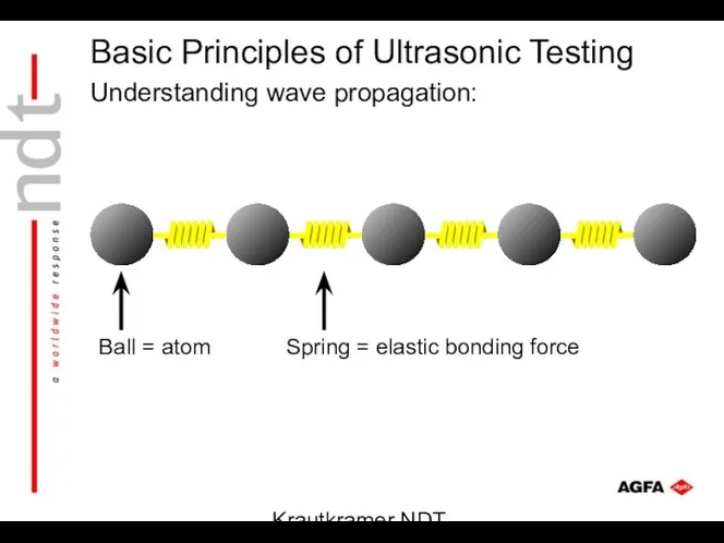 Krautkramer NDT Ultrasonic Systems Understanding wave propagation: Spring = elastic bonding force Ball = atom