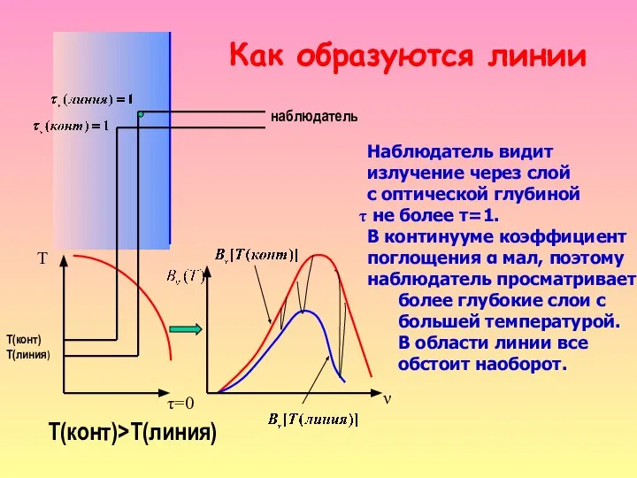 Т(конт)>T(линия) Т(конт) T(линия) Наблюдатель видит излучение через слой с оптической глубиной