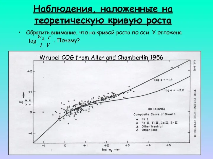 Наблюдения, наложенные на теоретическую кривую роста Обратить внимание, что на кривой