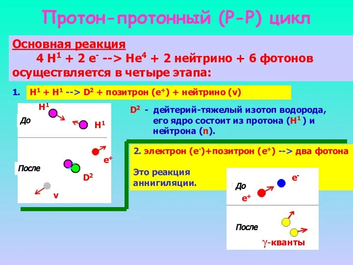 Протон-протонный (P-P) цикл Основная реакция 4 H1 + 2 e- -->