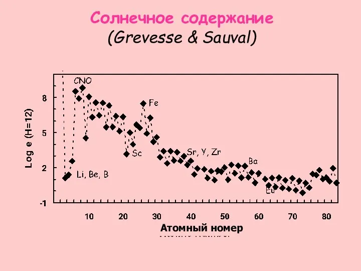 Солнечное содержание (Grevesse & Sauval) Атомный номер