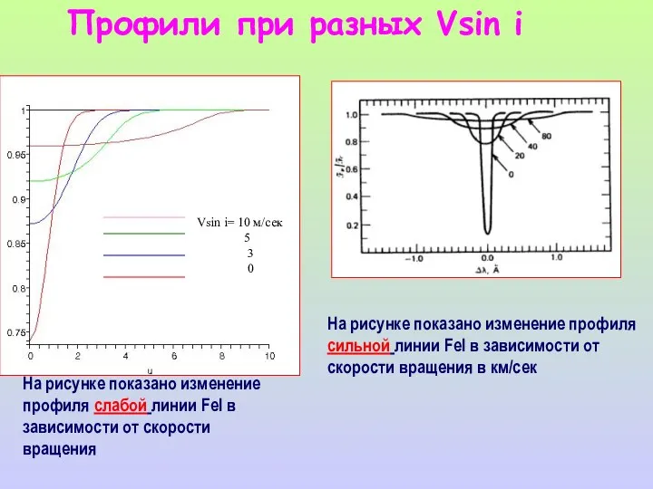 Профили при разных Vsin i Vsin i= 10 м/сек 5 3