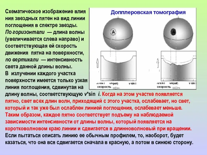 Схематическое изображение влия ния звездных пятен на вид линии поглощения в