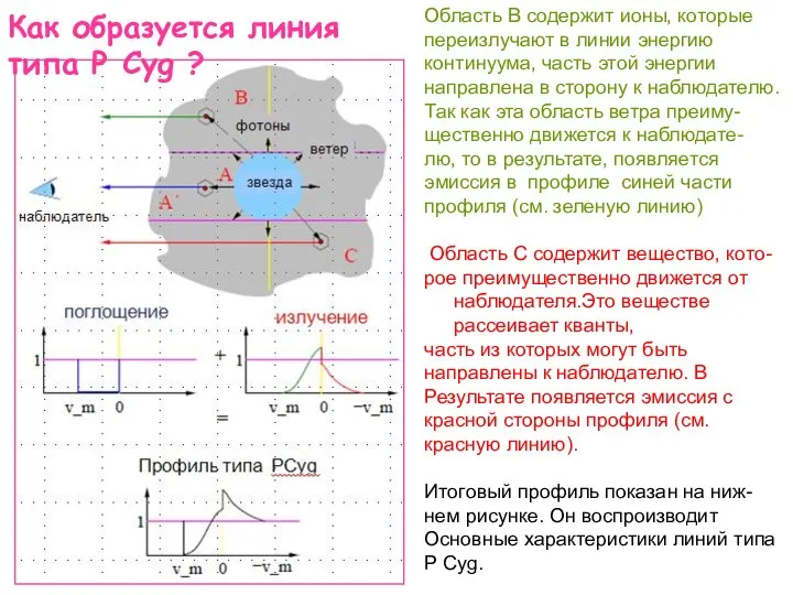 Как образуется линия типа P Cyg ? Область В содержит ионы,