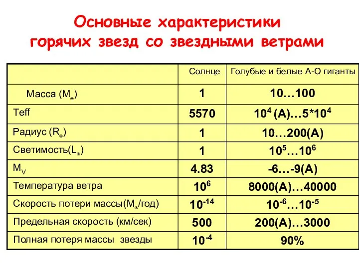 Основные характеристики горячих звезд со звездными ветрами Масса (М◉) Голубые и белые А-О гиганты